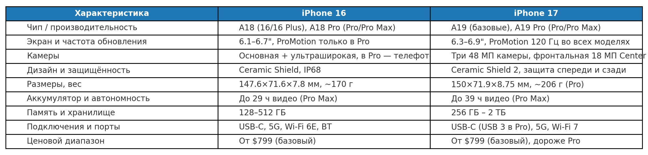 Сравнительная таблица линейки Apple iPhone 16 и 17